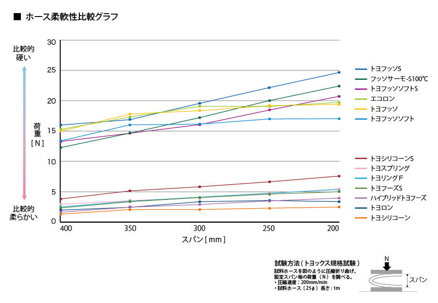 ホースの柔軟性比較グラフ